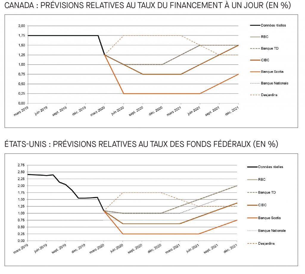 Canada; prévisions relatives au taux du financement; É-U; prévisions relatives au taux des fonds fédéraux
