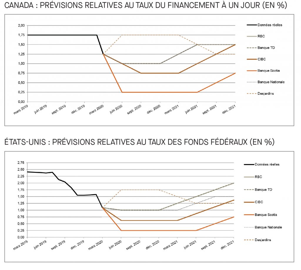 Canada; prévisions relatives au taux du financement; É-U; prévisions relatives au taux des fonds fédéraux