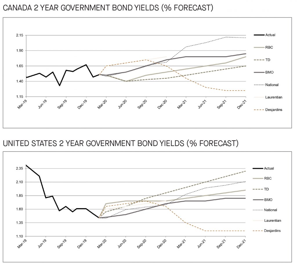 Canada and US 2 year government bond yields 