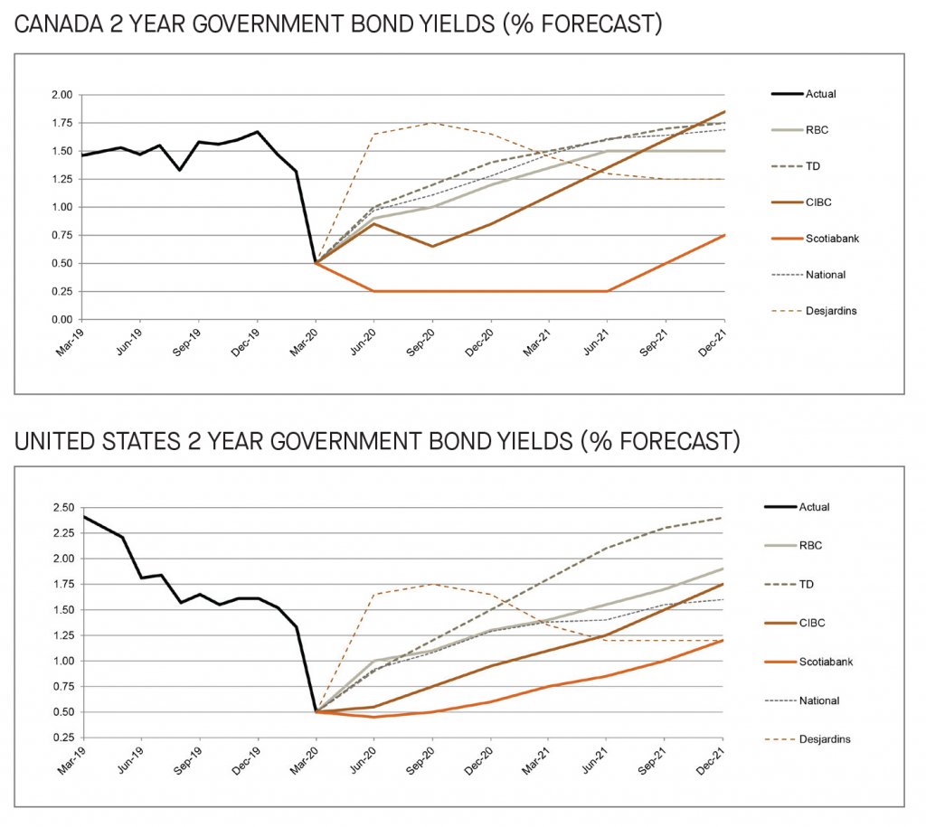 Canada and US 2 year government bond yields 