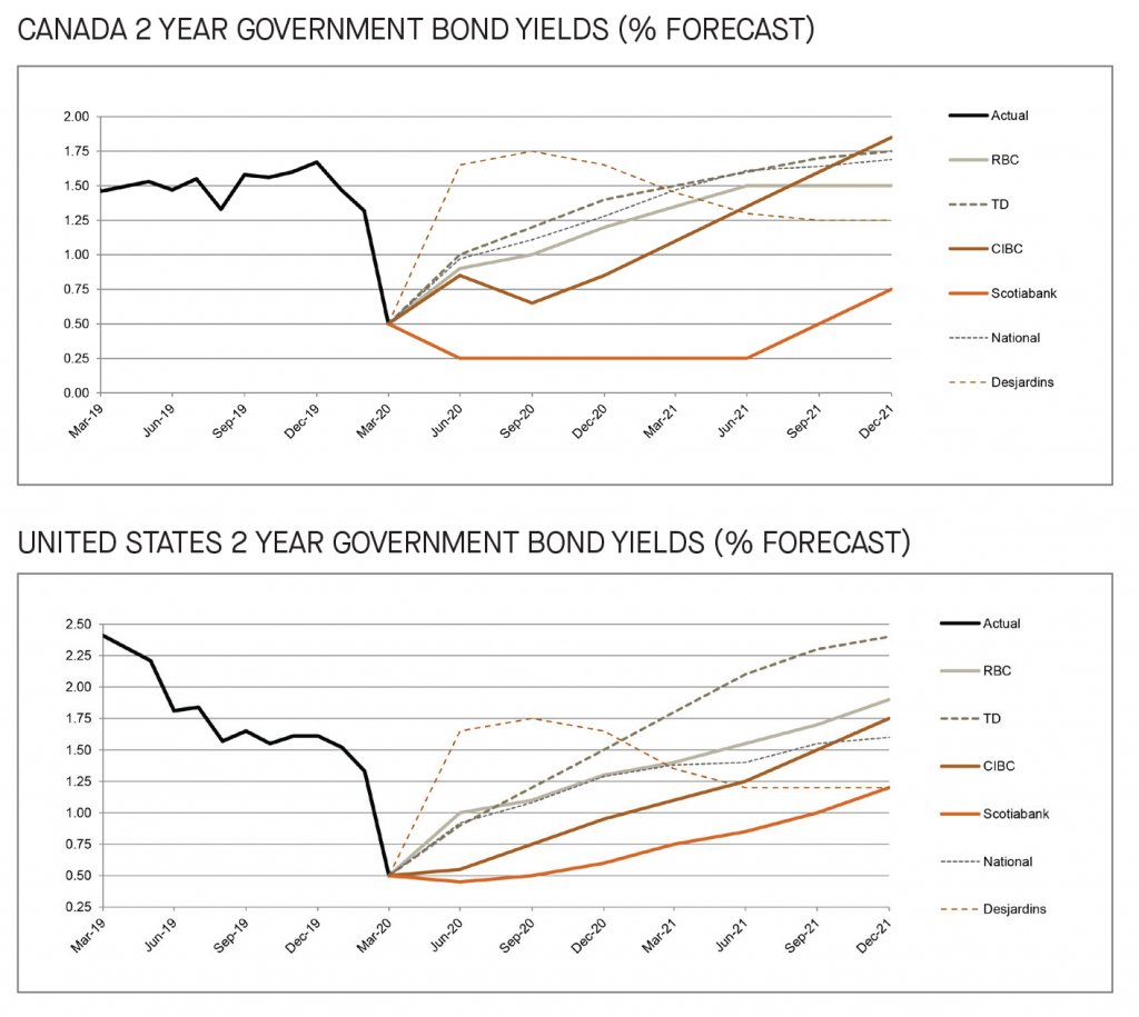 Canada and US 2 year government bond yields 