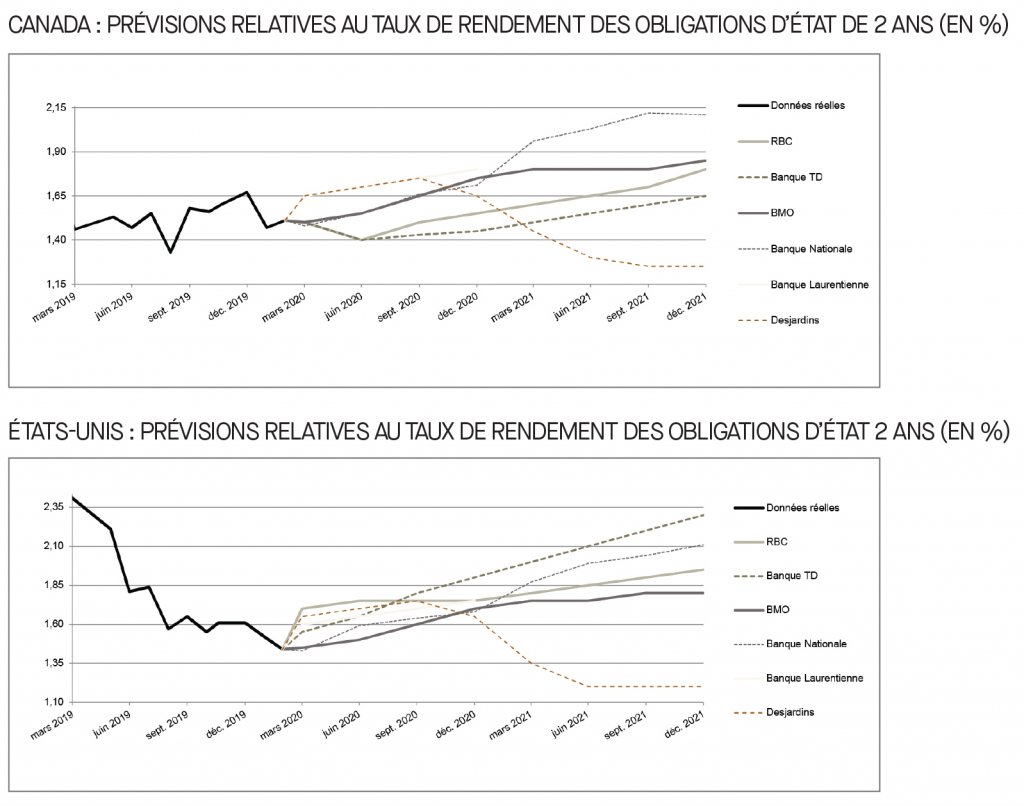 Canda; prévisions relatives au taux de rendement des obligations d'état; É-U; prévisions relatives au taux de rendement des obligations d'état