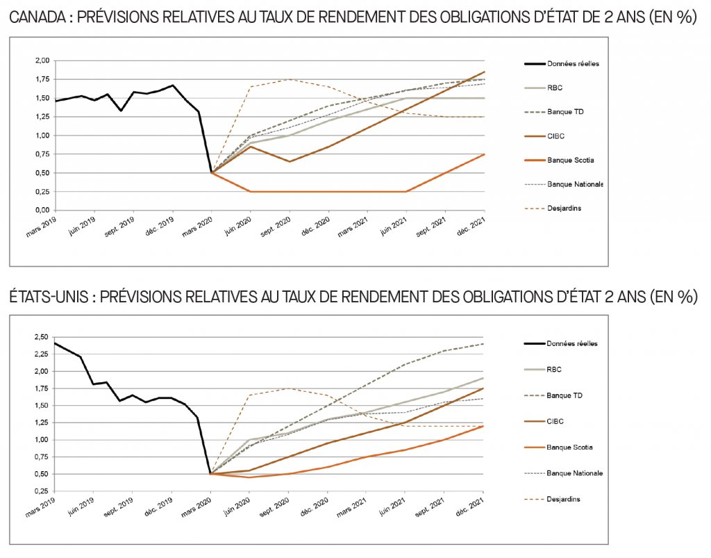 Canada; prévisions relatives au taux de rendement des obligations d'état; É-U; prévisions relatives au taux de rendement des obligations d'états