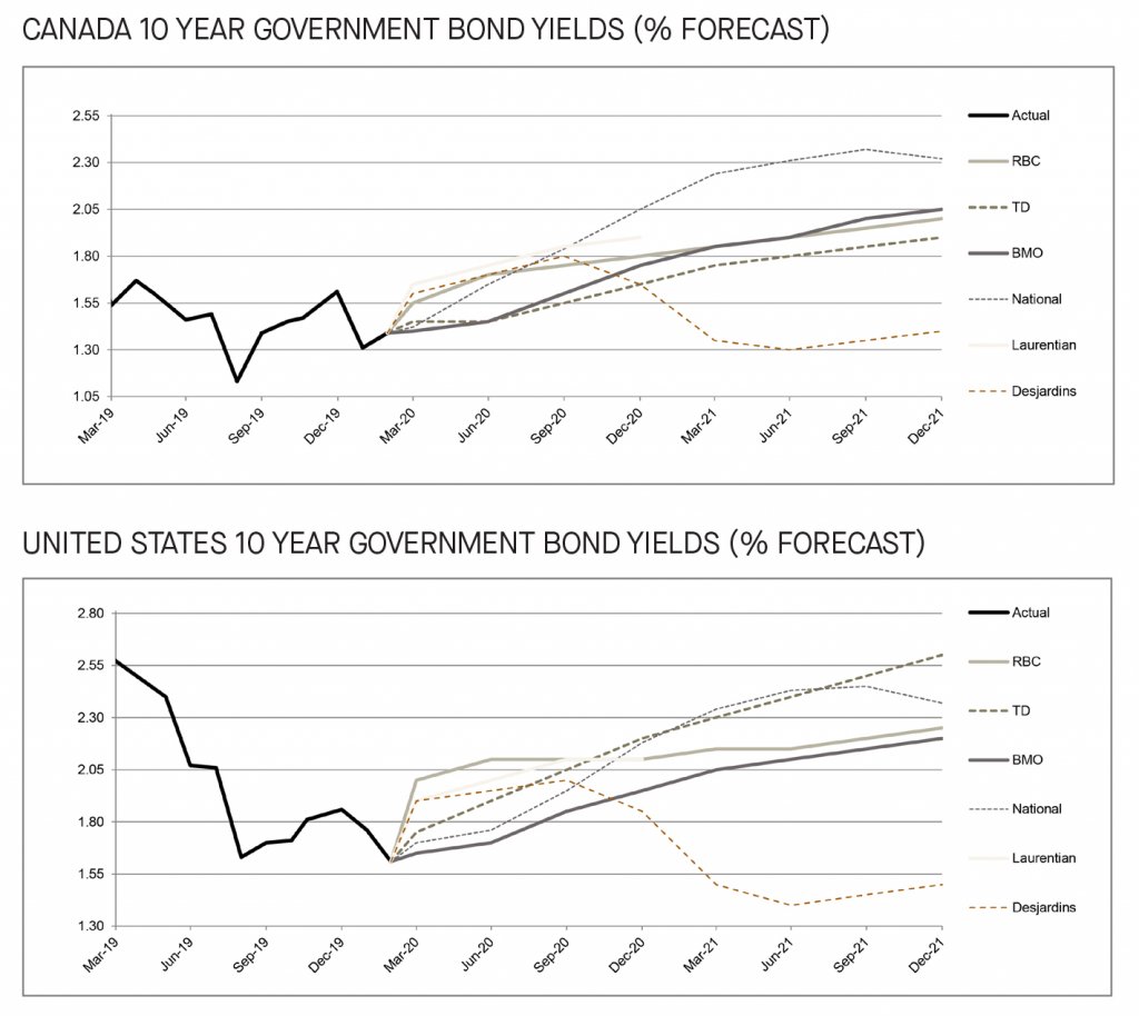 Canada and US 10 year government bond yields 