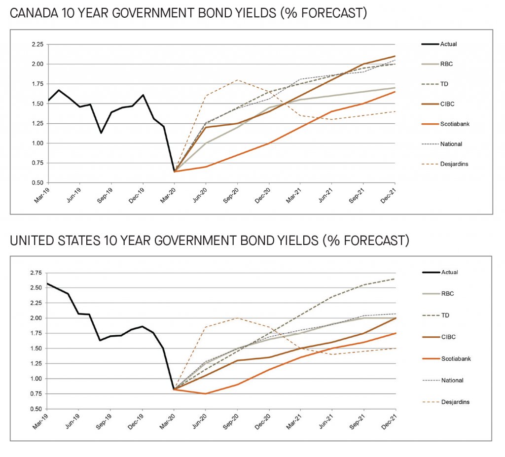 Canada and US 10 year government bond yields 