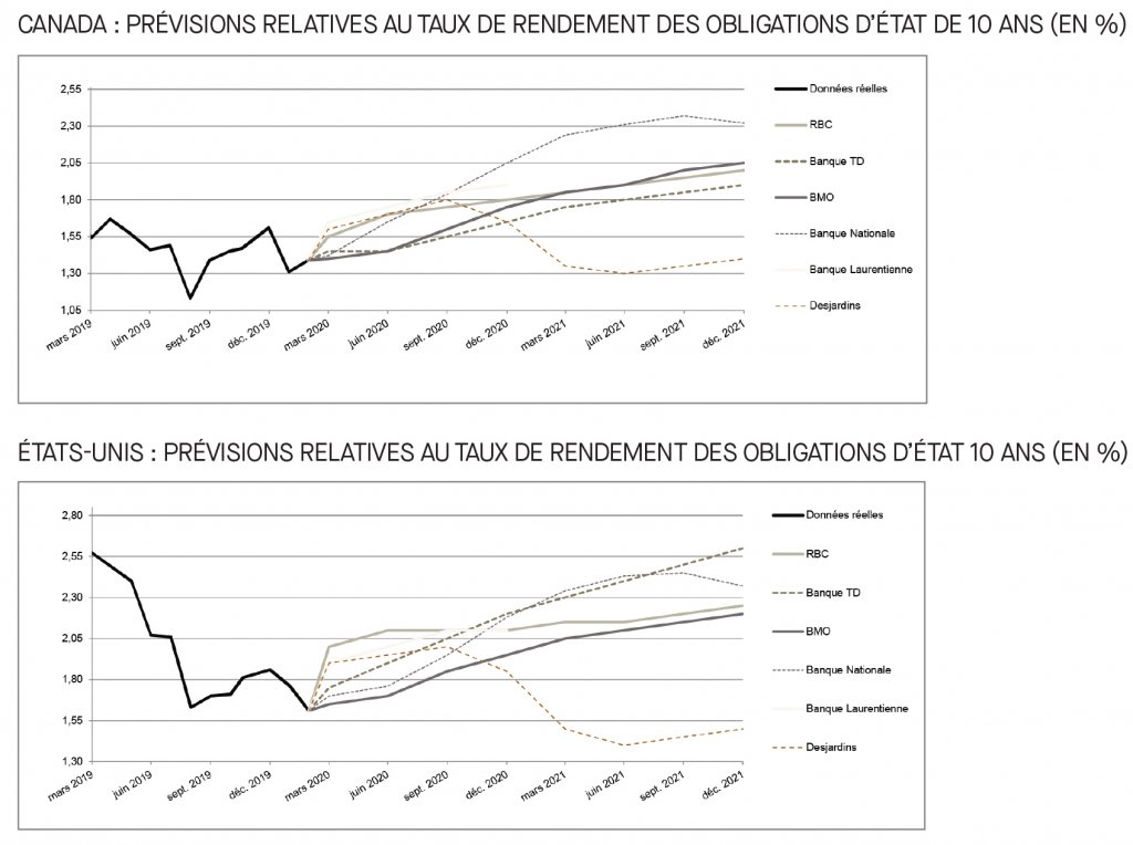 Canada; Prévisions relatives au taux de rendement des obligation d'état; É-U; prévisions relatives au taux de rendement des obligations d'état