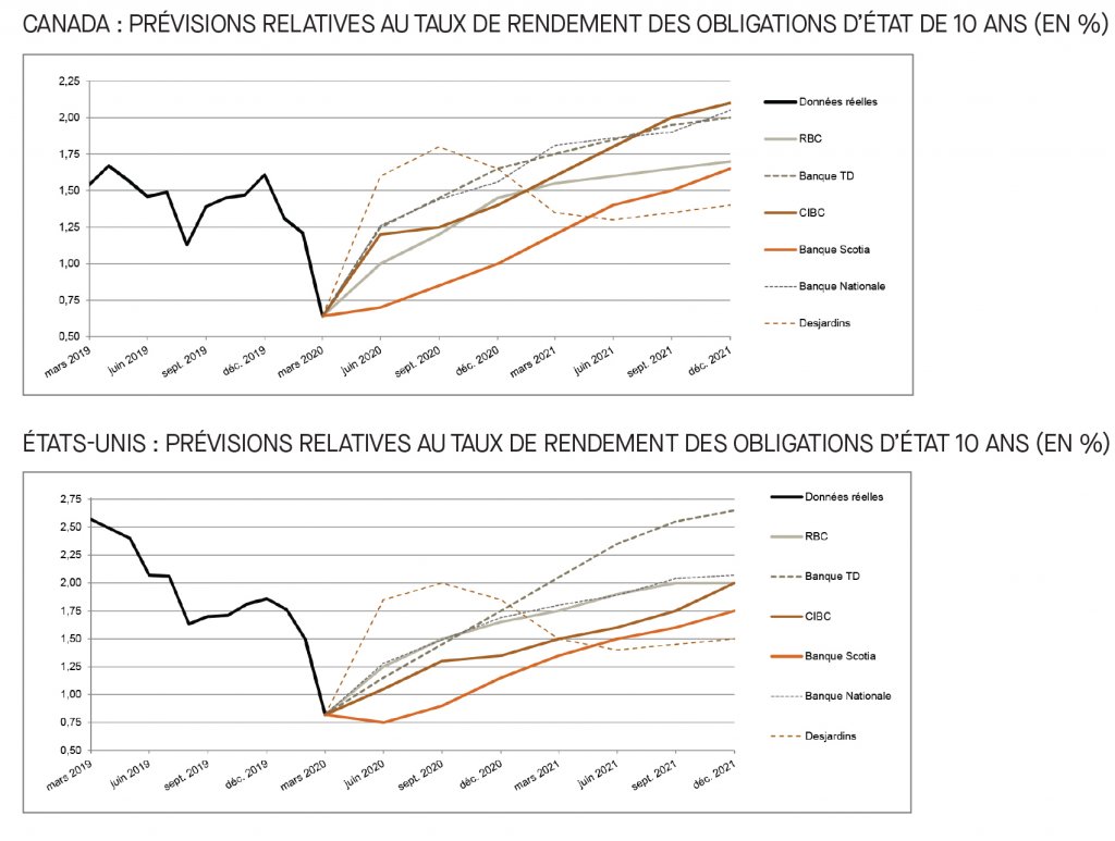 Canada; prévisions relatives au taux de rendement des obligations d'états; É-U; prévisions relatives au taux de rendement des obligations d'état