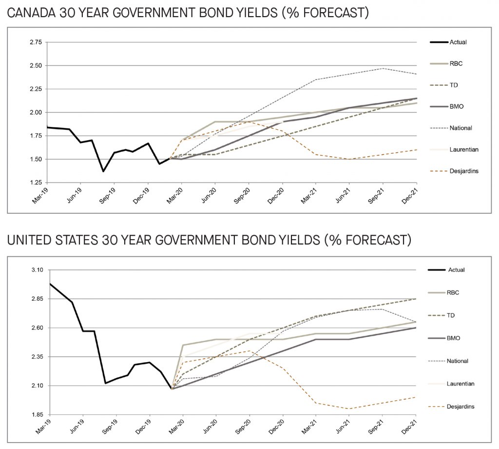 Canada and US 30 year government bond yields 