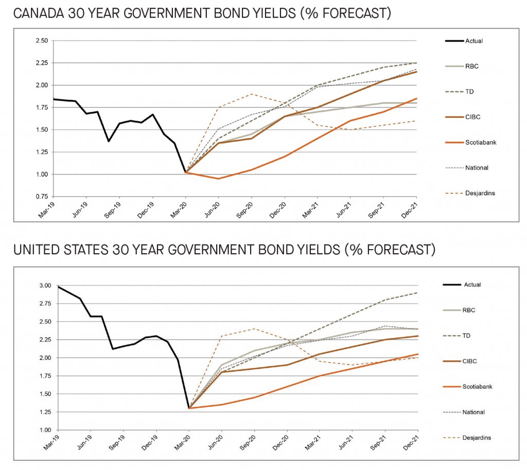 Canada and US 30 year government bond yields 