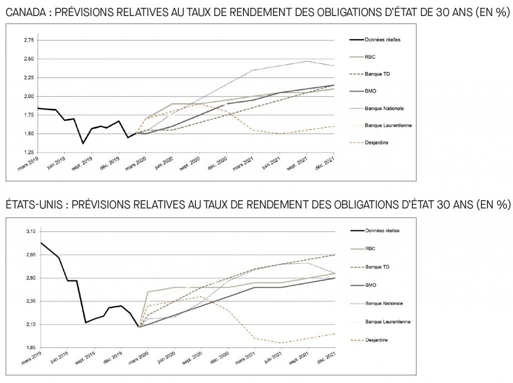 Canada; Prévisions relatives au taux de rendement des obligation d'état; É-U; prévisions relatives au taux de rendement des obligations d'état