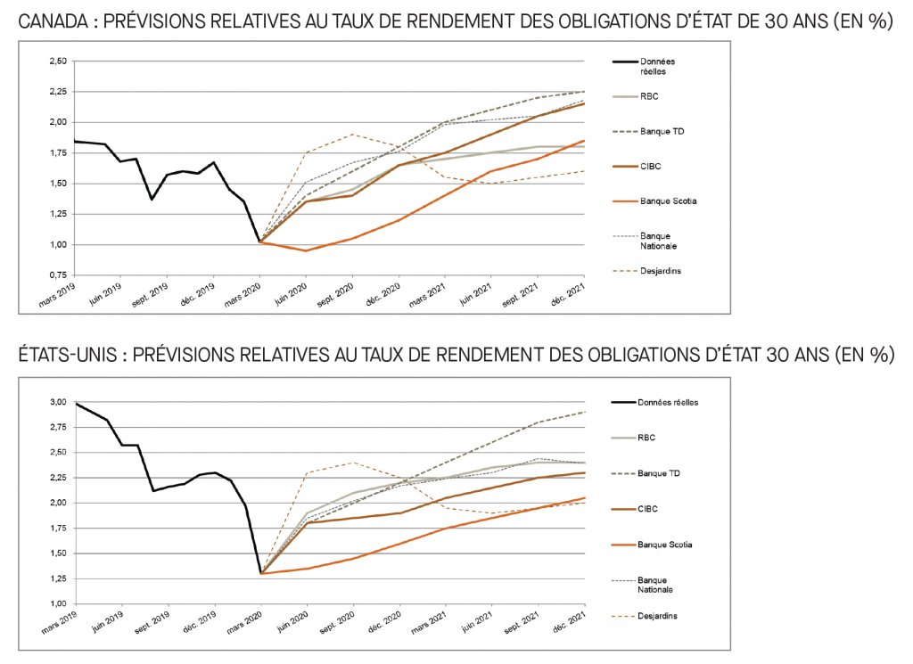 Canada; prévisions relatives au taux de rendement des obligations d'états; É-U; prévisions relatives au taux de rendement des obligations d'état