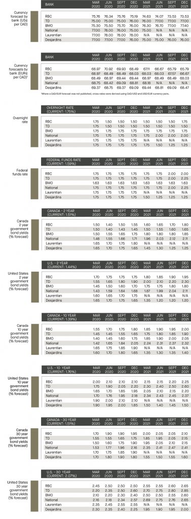 currency forecast by bank; overnight rate and federal funds rate; Canada and US government bond yields 