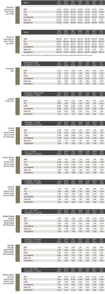 currency forecast by bank; overnight rate and federal funds rate; Canada and US government bond yields 