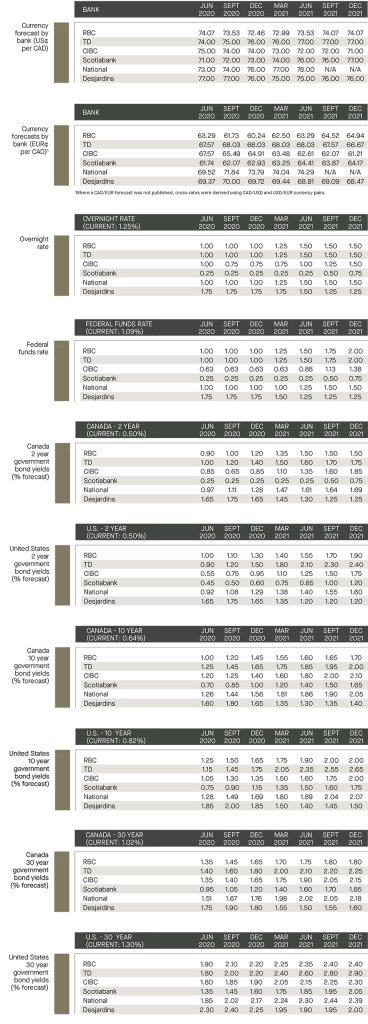 currency forecast by bank; overnight rate and federal funds rate; Canada and US government bond yields 