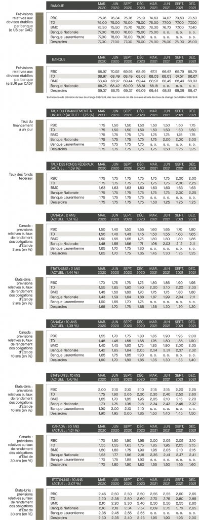 Prévisions relatives aux devises établies; taux de financement; taux de fonds fédéraux; prévisions relatives aux taux des rendements; Canada; É-U