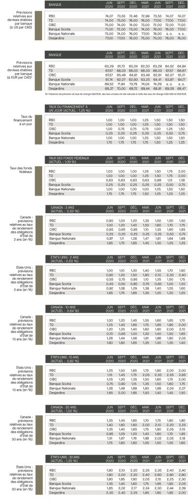 Prévisions relatives aux devises établies; taux de financement; taux de fonds fédéraux; prévisions relatives aux taux des rendements; Canada; É-U