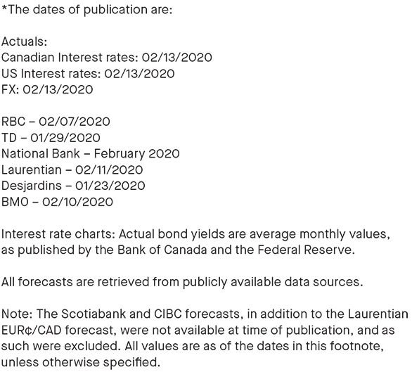dates of publication; all forecasts are retrieved from publicly available data sources