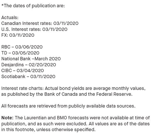 dates of publication; all forecasts are retrieved from publicly available data sources