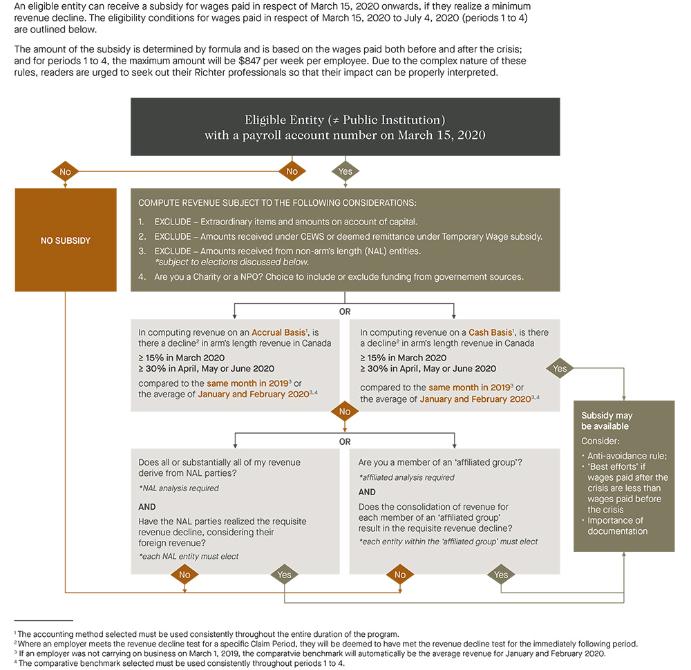 Eligible Entity with a payroll account number on March 15, 2020 , subsidy or no subsidy - process flow diagram 