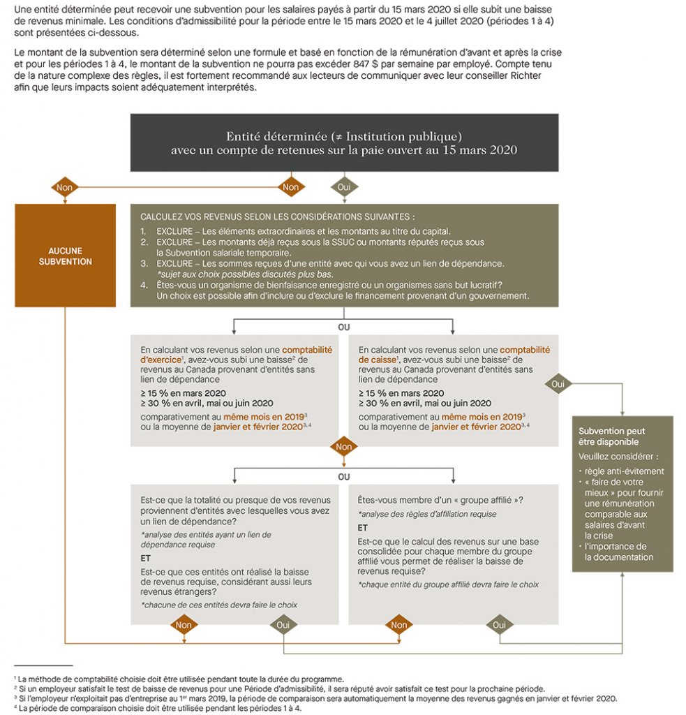 SSUC - Entité déterminée avec un compte de retenus sur la paie ouvert au 15 mars 2020, schéma décisionnel 