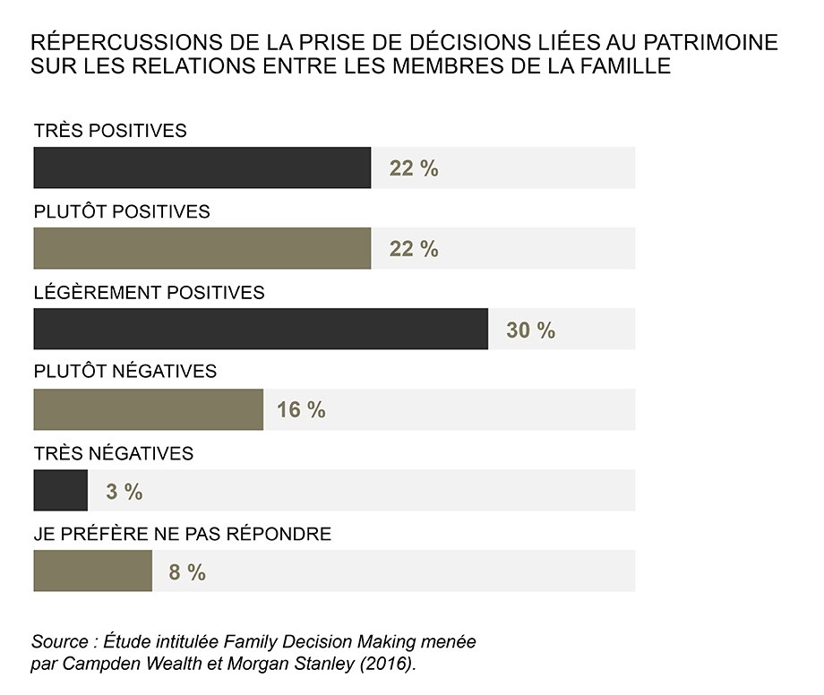 Répercussion de la prise de décisions liées au patrimoine sur les relations entre les membres de la famille; 22% très positives; 22% plutôt positives; 30% légèrement positives; 16% plutôt négatives; 3% très négatives; 8% je préfère ne pas répondre