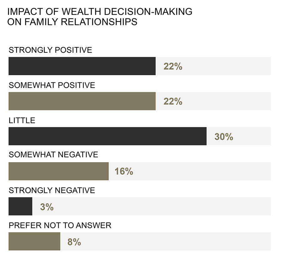 impact of wealth decision-making on family relationships: strongly positive 22%, somewhat positive 22%, little 30%, somewhat negative 16%, strongly negative 3%, prefer not to answer 8%