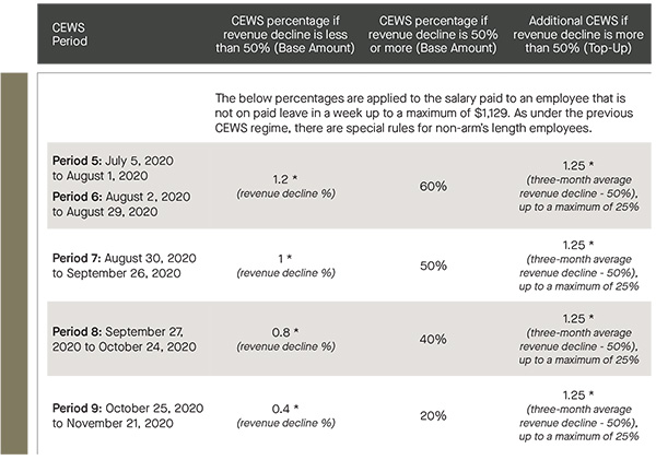 CEWS period; CEWS percentage if revenue decline is less than 50%; CEWS percentage if revenue decline is 50% or more; additional CEWS if revenue decline is more than 50% - table 