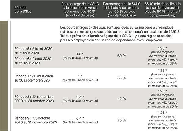 SSUC - Période de la SSUC - Pourcentage de la SSUC si la baisse de revenus est moins que 50%,Pourcentage de la SSUC si la baisse de revenus est 50% ou plus, Pourcentage de la SSUC si la baisse de revenus est plus que 50%