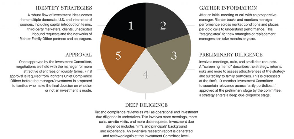 identify strategies, gather information, preliminary diligence, deep diligence, approval - graph 