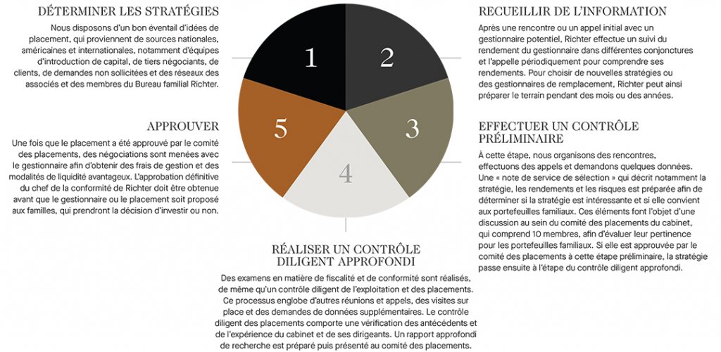 Déterminer les stratégies; Approuver; Réaliser un contrôle diligent approfondi; Recueillir de l'information; Effectuer un contrôle préliminaire