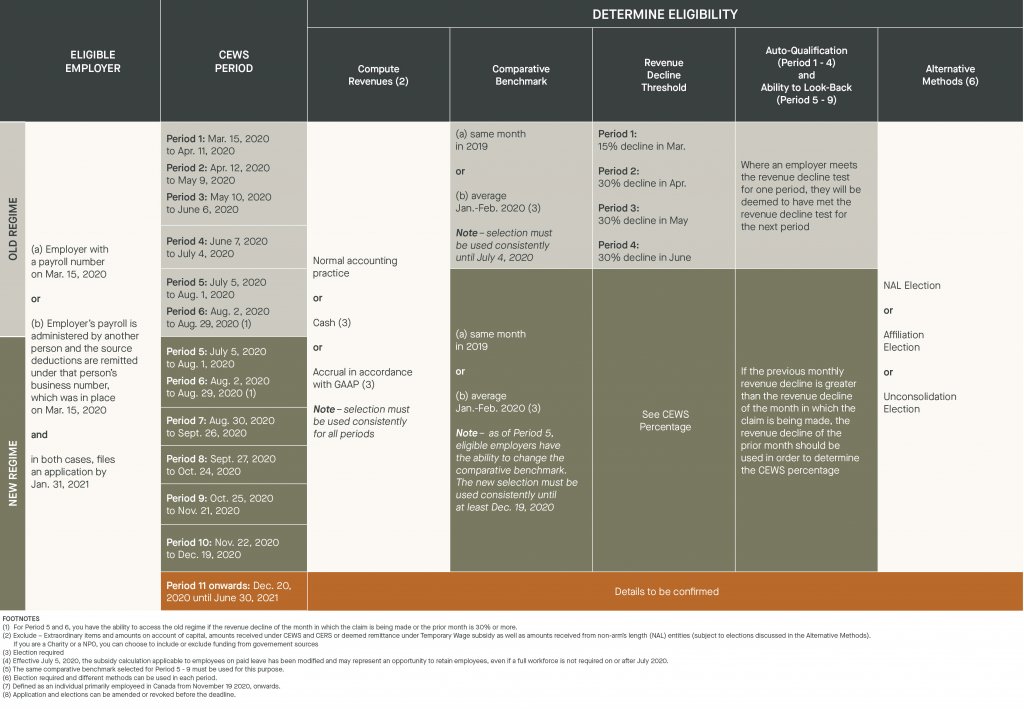 cews determine eligibility - eligible employer, cews period, compute revenue, comparative benchmark, revenue decline threshold, auto-qualification and ability to look-back, alternative methods 