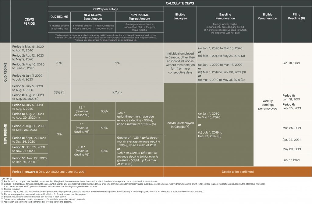 calculate cews - cews period, cews percentage, eligible employee, baseline remuneration, eligible remuneration, filing deadline