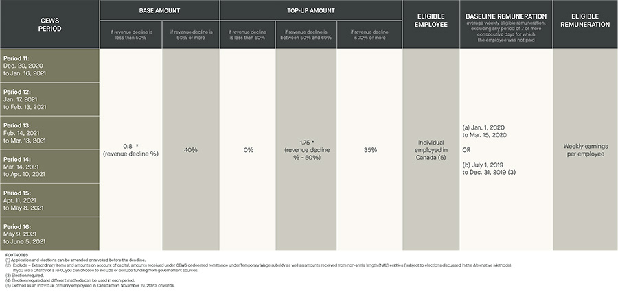 cews period; base amount; top-up amount; eligible employee; baseline remuneration; eligible remuneration 