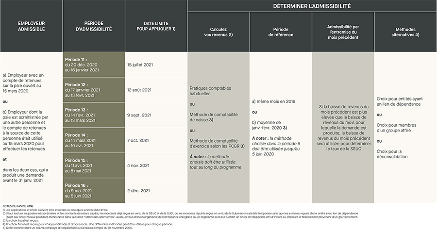 SSUL - déterminer l'admissibilité - entités admissibles, dépenses admissibles, période d'admissibilité, date limite de production, calculez vos revenus, période et référence, méthodes alternatives