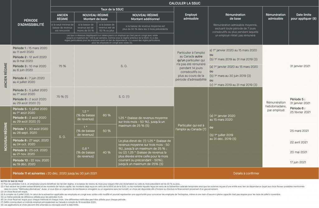 SSUC - Admissibilité - entrée admissible, propriété admissible, dépenses admissibles, période d'admissibilité, ancien régime, montant de base, montant additionnel, nouveau régime. employé admissible, rémunération de base, rémunération admissibles