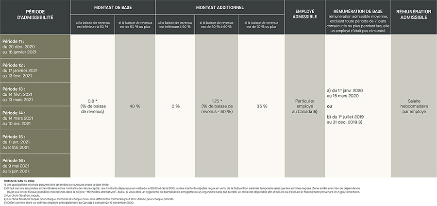 SSUC - Période d'Admissibilité - montant de base, montant additionnel, employé admissible, rémunération de base, rémunération admissible