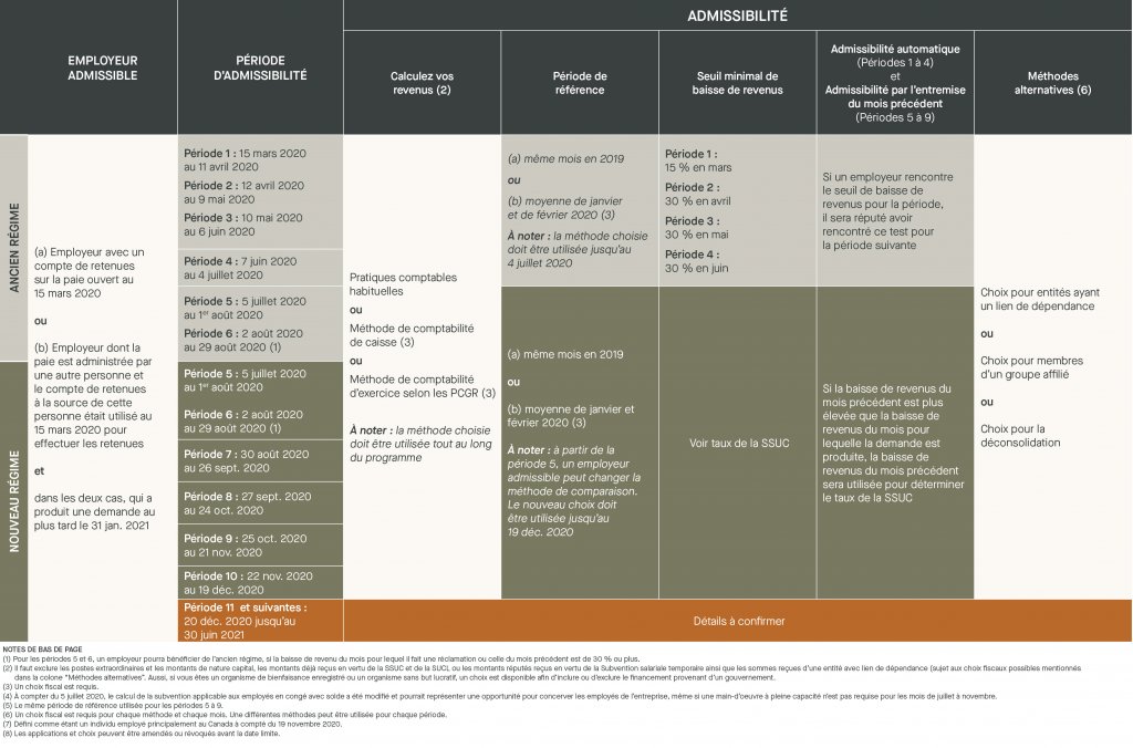 SSUC - Admissibilité - entrée admissible, propriété admissible, dépenses admissibles, période d'admissibilité, date limite, calculer vos revenus. période de référence, seuil minimum, méthodes alternatives