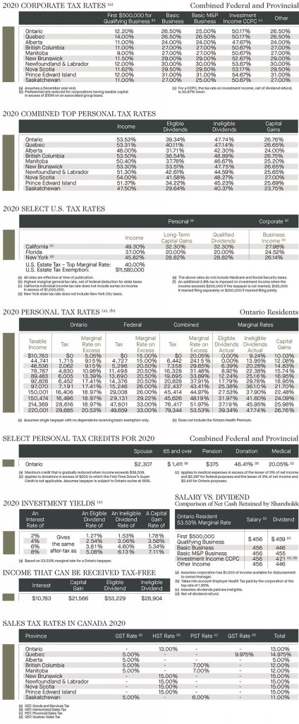 ON tax: 2020 corporate tax rates; 2020 combined top personal tax rates; 2020 select US tax rates; 2020 personal tax rates; select personal tax credits; 2020 investment yields; income that can be received tax free; salary vs dividend; sales tax rates in Canada 2020 
