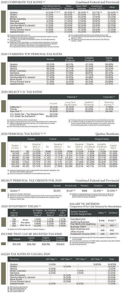 Quebec tax: 2020 corporate tax rates; 2020 combined top personal tax rates; 2020 select US tax rates; 2020 personal tax rates; select personal tax credits; 2020 investment yields; income that can be received tax free; salary vs dividend; sales tax rates in Canada 2020 