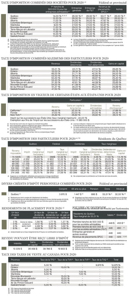 Tableaux d'impositions 2020: taux d'impositions combinés des sociétés; taux d'impositions combinés pour les particuliers 2020; taux d'impositions dans certains états des É-U 2020; taux d'impositions des particuliers 2020; divers crédits d'impôts 2020; rendement des placements 2020; revenus à l'abri des impôts, taux des taxes de ventes 2020