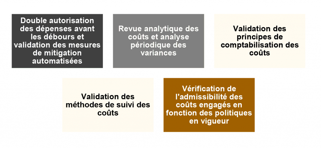 Double autorisation des dépenses avant les débours et validation des mesures; Revue analytique des coûts; Validation des principes de comptabilisation des coûts; Validation des méthodes de suivi des coûts, Vérification de l'admissibilité des coûts engagées en fonction des politiques en vigueur. 