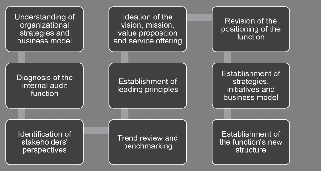 understanding of organizational strategies and business model; diagnosis of the internal audit function; identification of stakeholders' perspectives; trend review and benchmarking ; establishment of leading principles; vision mission and value proposition; revision of the positioning of the function; establishment of strategies, initiatives and business model; establishment of the function's new structure 