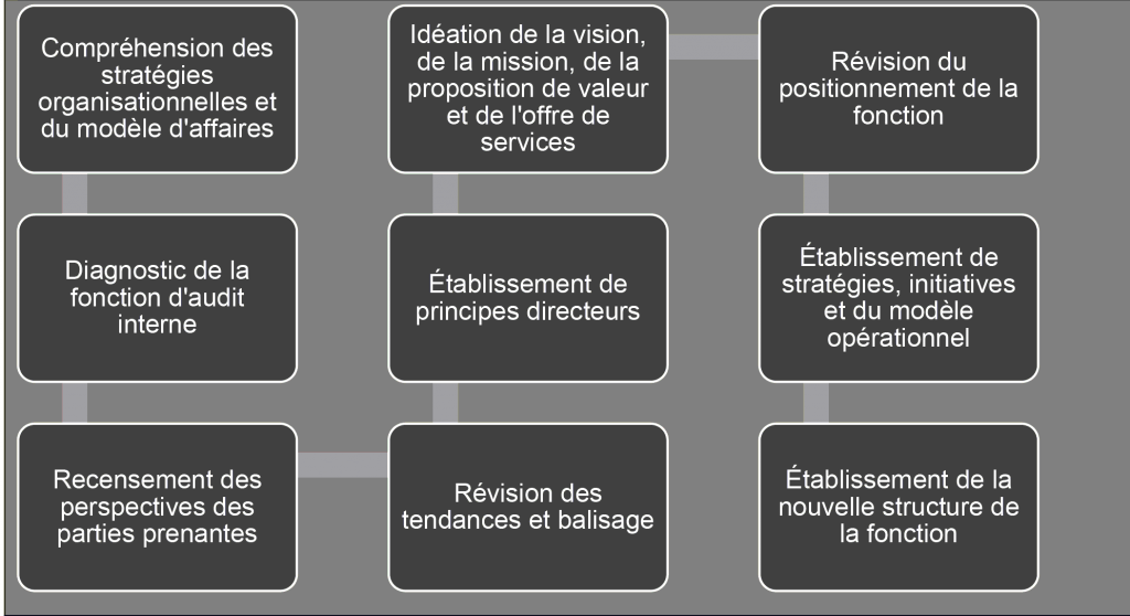 Compréhension des stratégies; Diagnostic de la fonction d'audit interne; Recensement des perspectives; Idéation de la vision, de la mission, de la proposition de valeur; Établissement de principes directeurs; Révision des tendances; Révision du positionnement de la fonction; Établissement de stratégies. initiatives et du modèle opérationnel; Établissement de nouvelle structure de la fonction