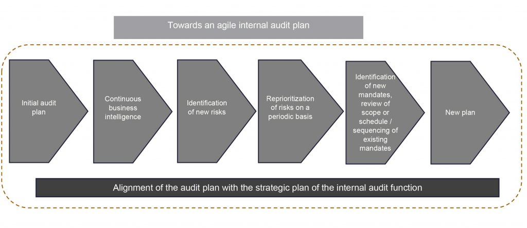 Agile Internal Audit plan: initial audit plan, continuous business intelligence, identification of new risks, reprioritization of risks on a periodic basis, identification of new mandates, new plan 