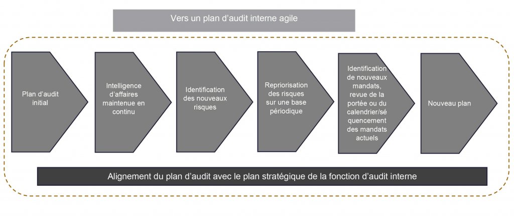 Plan d'audit agile, plan initial, intelligence d'affaires, identification de nouveaux risques, identification de nouveaux mandats, nouveau plan