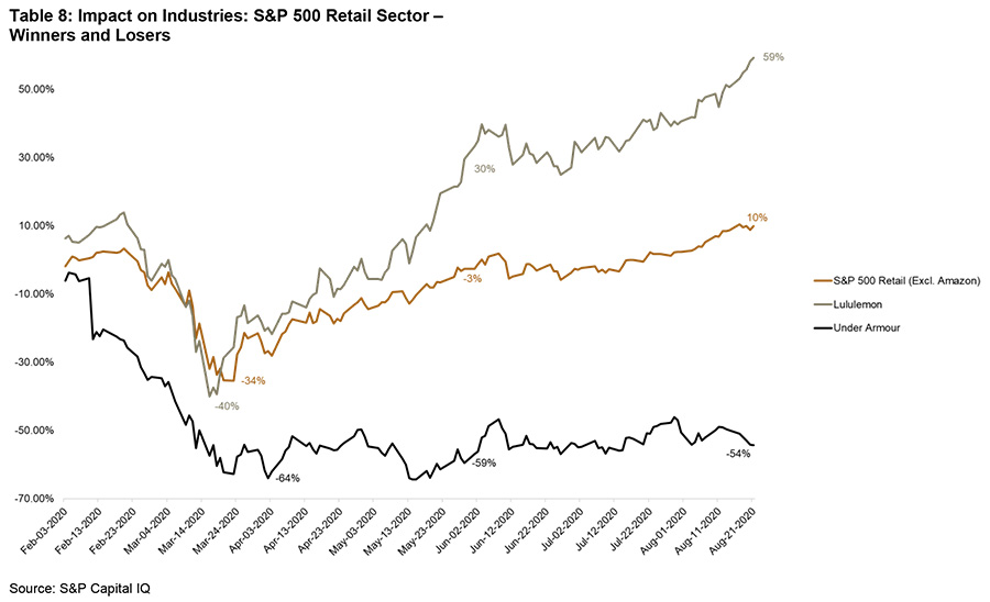 Impact on industries : S&P 500 retail sector - winners and losers - graph 