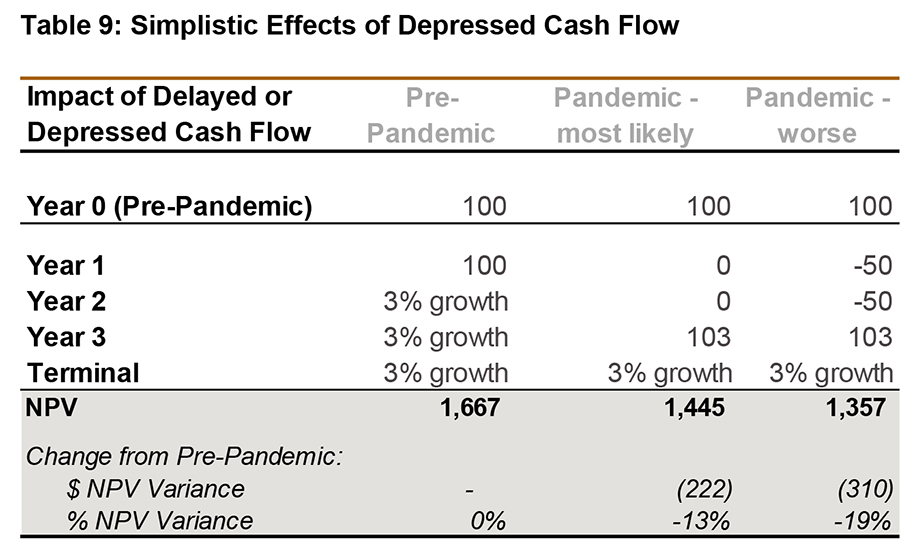 Simplistic Effects and Depressed Cash Flow; impact of delayed or depressed cash flow pre-pandemic, pandemic-most likely, pandemic-worse - graph 