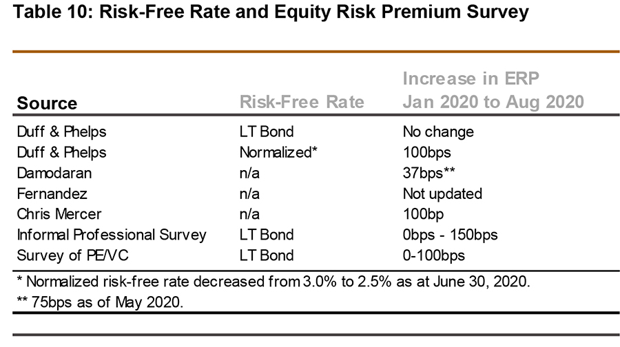 Risk-free rate and equity risk premium survey. source - risk-free rate - increase in ERP January 2020 to August 2020 - table 