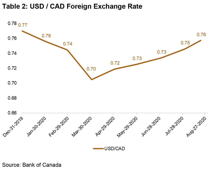 USD/CAD Foreign Exchange Rate December 2019 to August 2020 