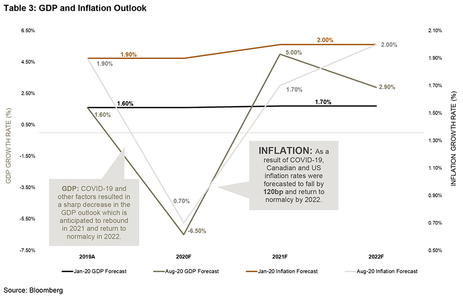 GDP and Inflation Outlook January 20 GDP forecast; August 20 GDP forecast; January 20 inflation forecast; August 20 inflation forecast - graph 